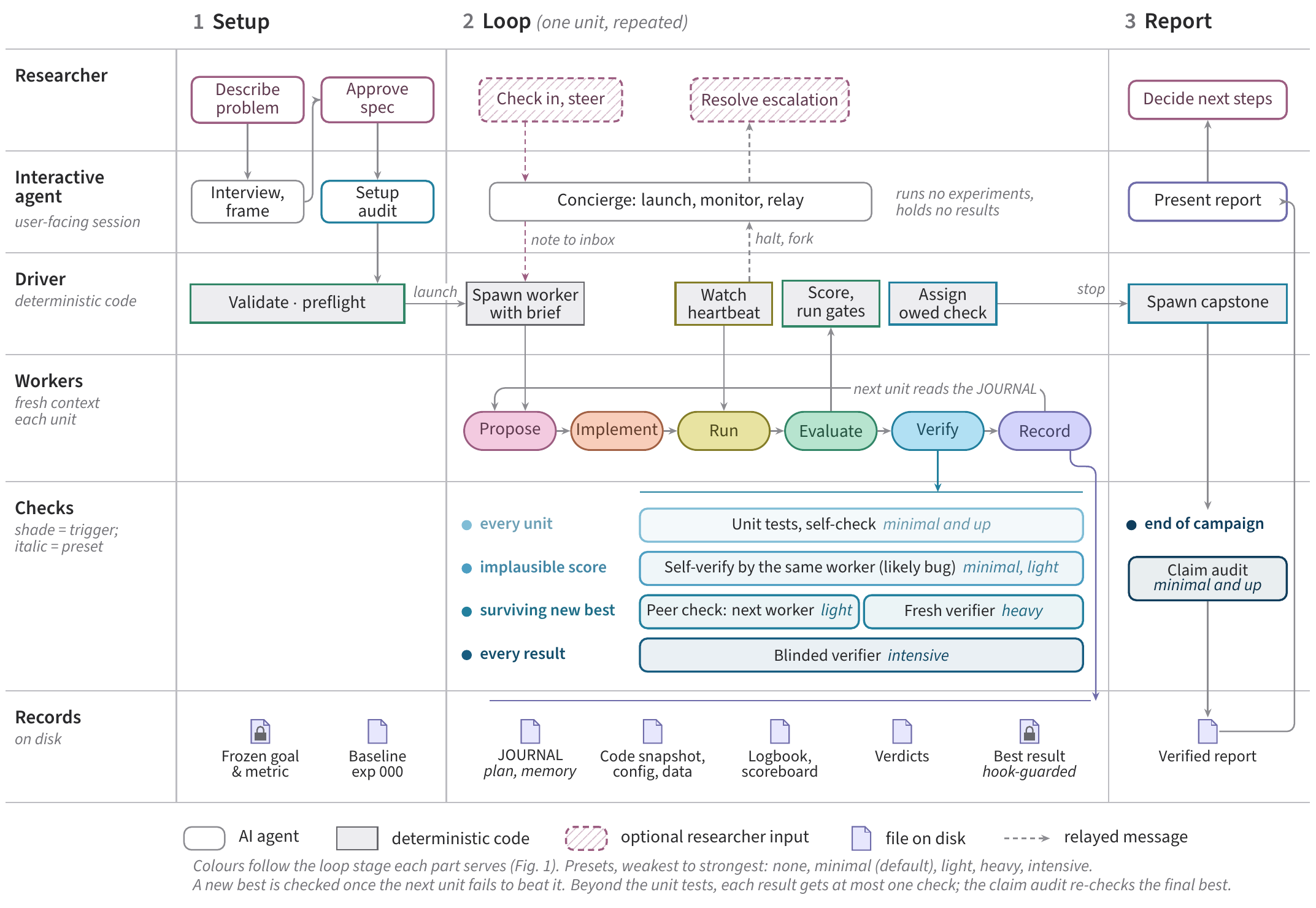 Inside a campaign, as a grid of who does what (rows) in each stage (columns: setup, one loop unit, report). Researcher: describe the problem and approve the spec; optionally check in, steer, or resolve an escalation; decide next steps. Interactive agent: interview and frame, run a setup audit, act as concierge during the loop (launch, monitor, relay; it runs no experiments), and present the report. Driver, deterministic code: validate and preflight, spawn each worker with a brief, watch its heartbeat, score and run gates, assign the check each result is owed, and spawn the capstone. Workers, a fresh context each unit: propose, implement, run, evaluate, verify, record; the next unit reads the journal. Checks, by trigger and preset: unit tests and self-check every unit (minimal and up); self-verify for an implausible score (minimal, light); a surviving new best gets a peer check by the next worker (light) or a fresh verifier (heavy); every result gets a blinded verifier (intensive); the claim audit at the end of the campaign (minimal and up). Records on disk: frozen goal and metric, baseline experiment 000, journal, code snapshot with config and data, logbook and scoreboard, verdicts, the hook-guarded best result, and the verified report.